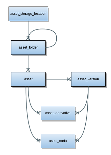 Asset manager database model