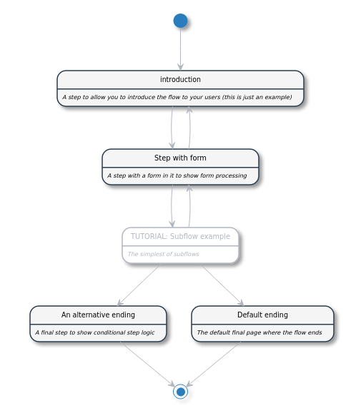 Figure 1: Webflow diagram with a subflow